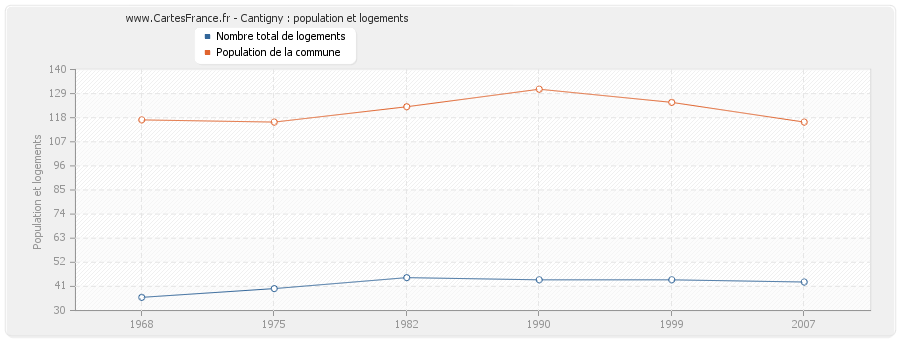 Cantigny : population et logements