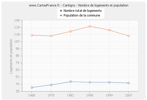 Cantigny : Nombre de logements et population