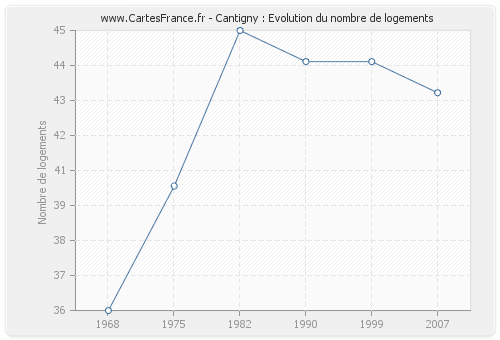 Cantigny : Evolution du nombre de logements