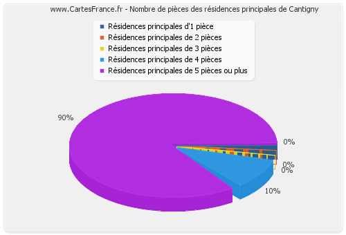 Nombre de pièces des résidences principales de Cantigny