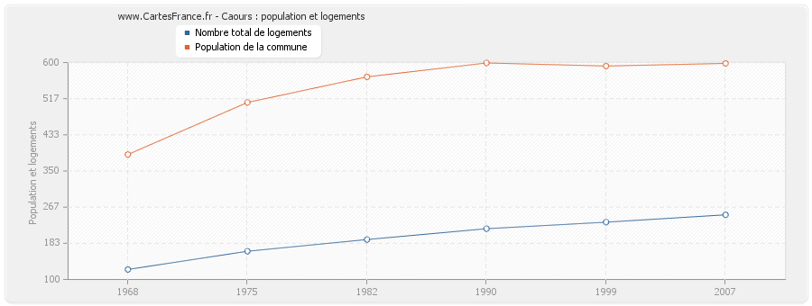 Caours : population et logements