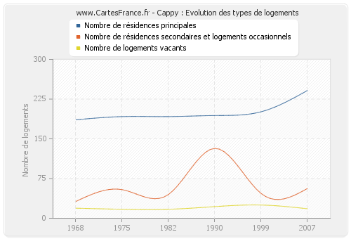 Cappy : Evolution des types de logements