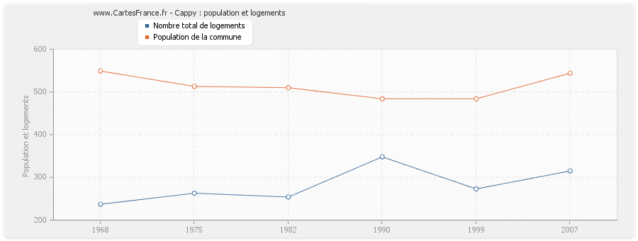 Cappy : population et logements