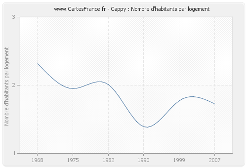 Cappy : Nombre d'habitants par logement