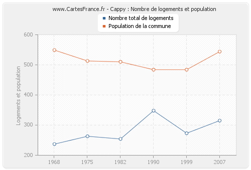 Cappy : Nombre de logements et population