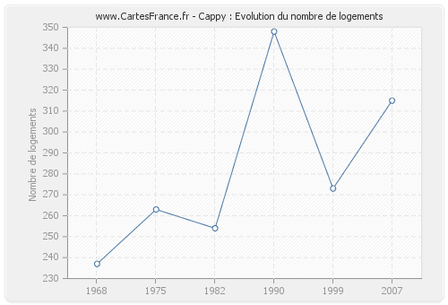 Cappy : Evolution du nombre de logements