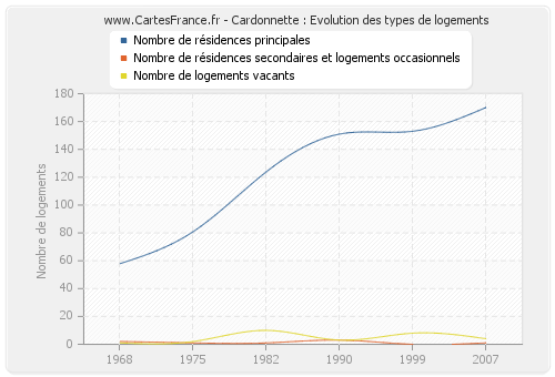 Cardonnette : Evolution des types de logements