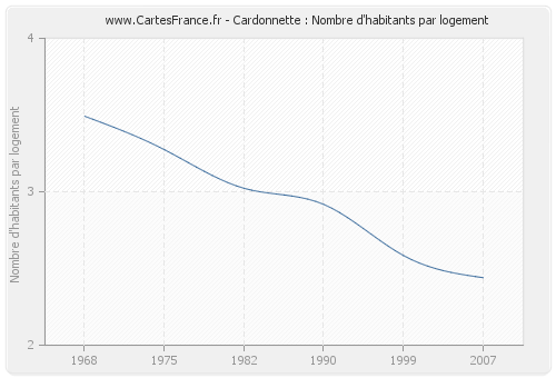 Cardonnette : Nombre d'habitants par logement