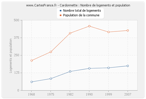 Cardonnette : Nombre de logements et population