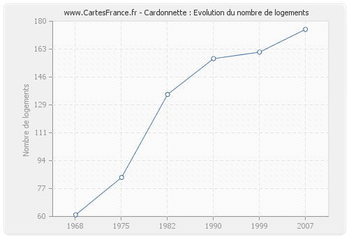 Cardonnette : Evolution du nombre de logements