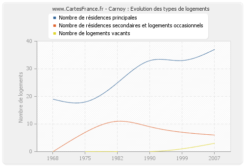 Carnoy : Evolution des types de logements