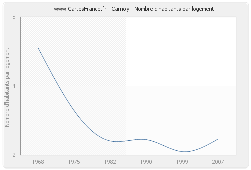 Carnoy : Nombre d'habitants par logement