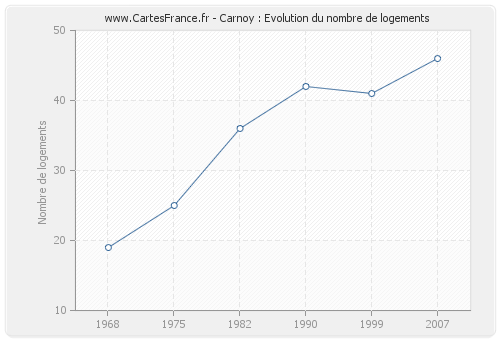 Carnoy : Evolution du nombre de logements
