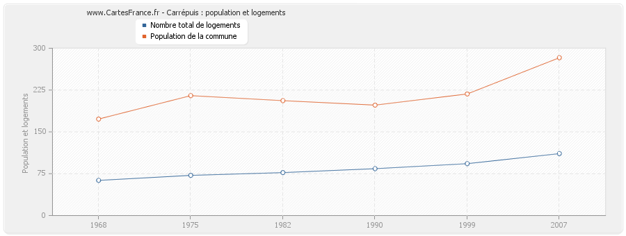 Carrépuis : population et logements