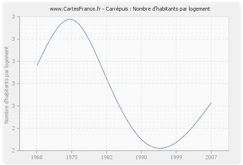 Carrépuis : Nombre d'habitants par logement