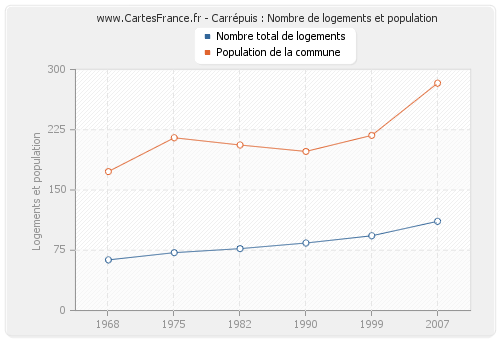 Carrépuis : Nombre de logements et population