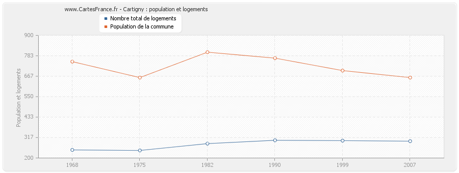 Cartigny : population et logements