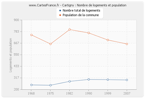 Cartigny : Nombre de logements et population