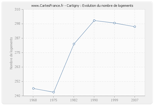 Cartigny : Evolution du nombre de logements