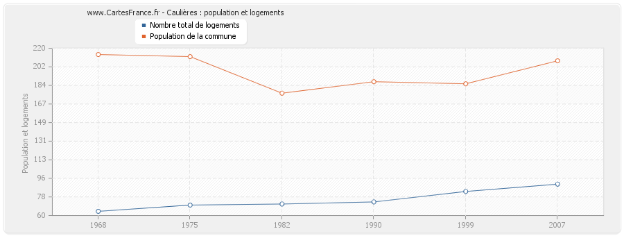 Caulières : population et logements