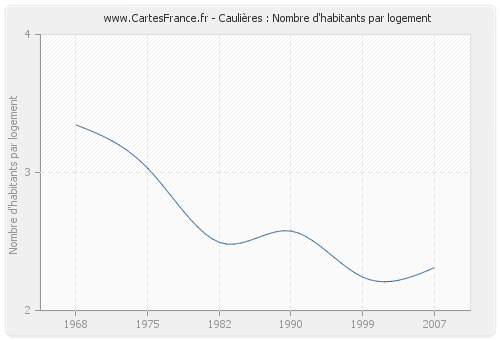 Caulières : Nombre d'habitants par logement