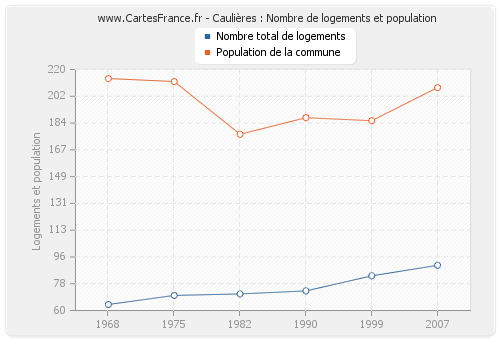 Caulières : Nombre de logements et population