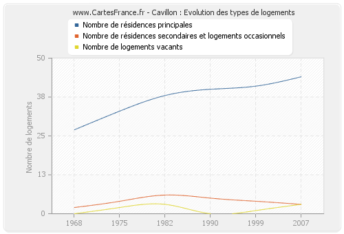 Cavillon : Evolution des types de logements