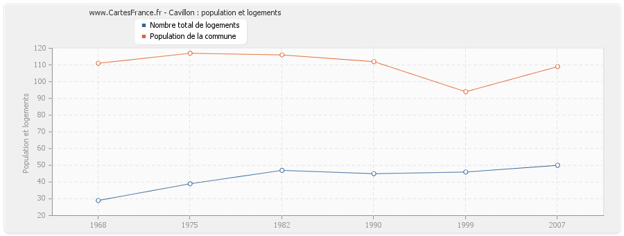 Cavillon : population et logements