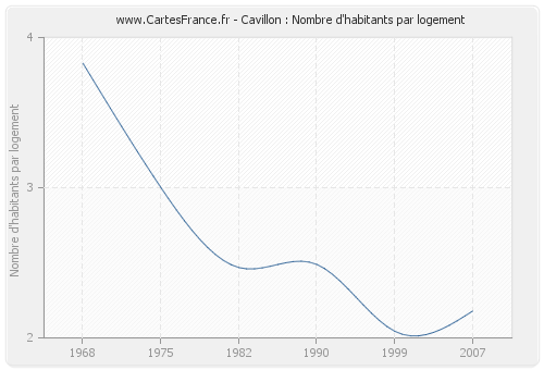 Cavillon : Nombre d'habitants par logement