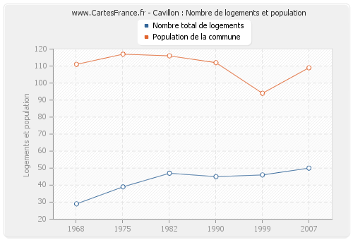 Cavillon : Nombre de logements et population