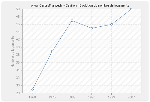 Cavillon : Evolution du nombre de logements