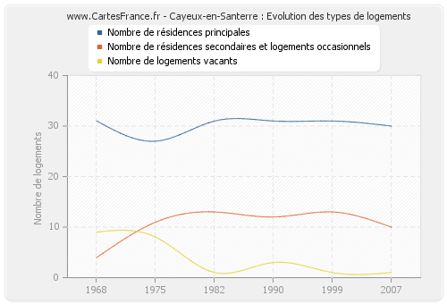 Cayeux-en-Santerre : Evolution des types de logements