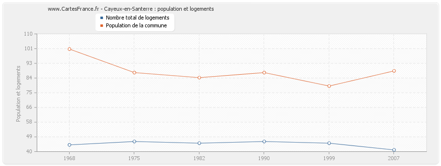 Cayeux-en-Santerre : population et logements