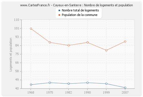 Cayeux-en-Santerre : Nombre de logements et population