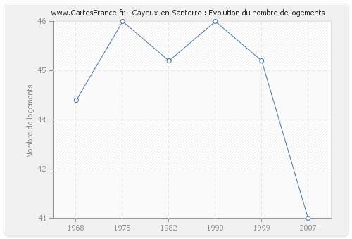 Cayeux-en-Santerre : Evolution du nombre de logements