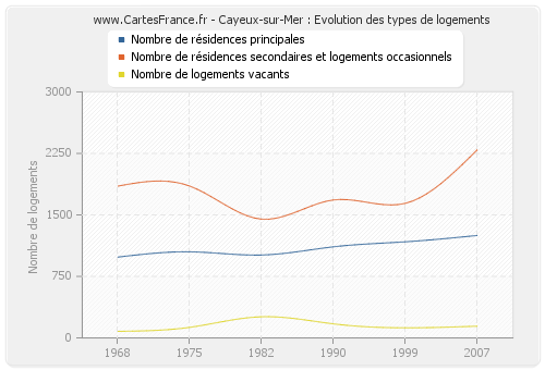 Cayeux-sur-Mer : Evolution des types de logements