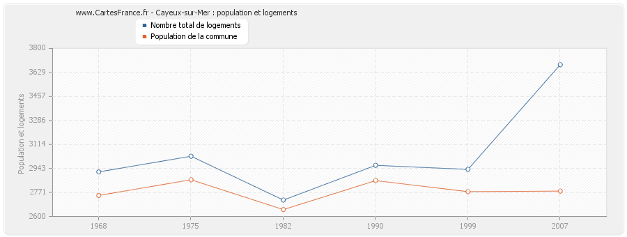 Cayeux-sur-Mer : population et logements