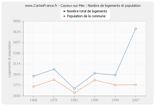 Cayeux-sur-Mer : Nombre de logements et population