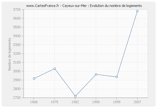 Cayeux-sur-Mer : Evolution du nombre de logements