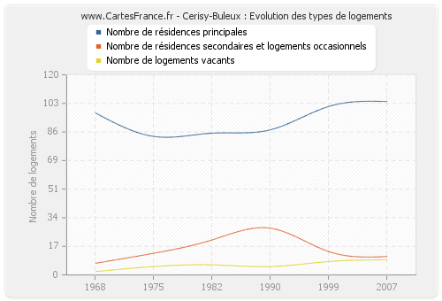 Cerisy-Buleux : Evolution des types de logements