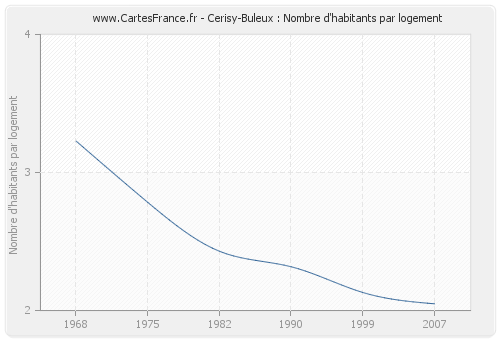 Cerisy-Buleux : Nombre d'habitants par logement