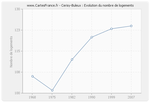 Cerisy-Buleux : Evolution du nombre de logements