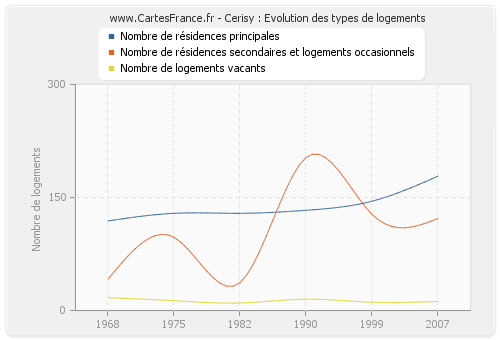 Cerisy : Evolution des types de logements