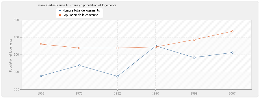 Cerisy : population et logements