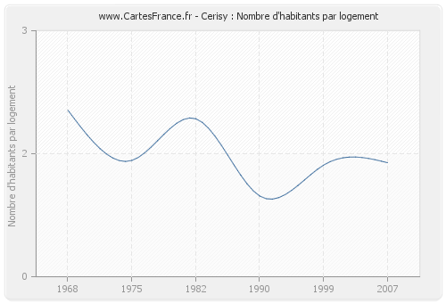 Cerisy : Nombre d'habitants par logement