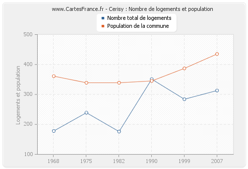 Cerisy : Nombre de logements et population