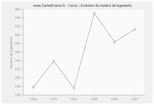 Cerisy : Evolution du nombre de logements