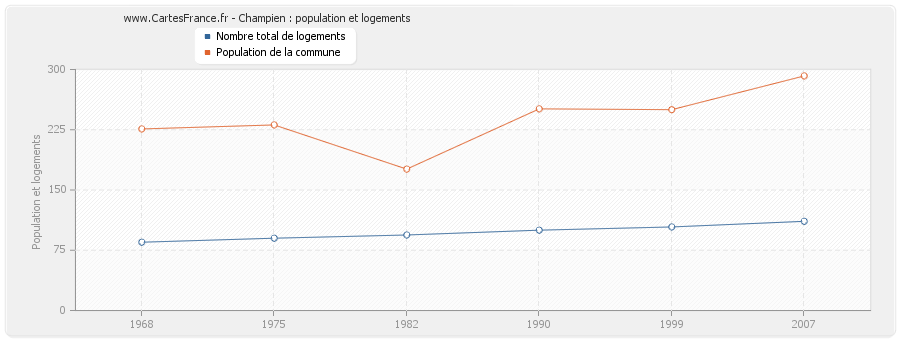 Champien : population et logements