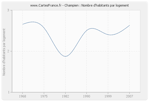 Champien : Nombre d'habitants par logement