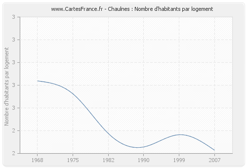 Chaulnes : Nombre d'habitants par logement